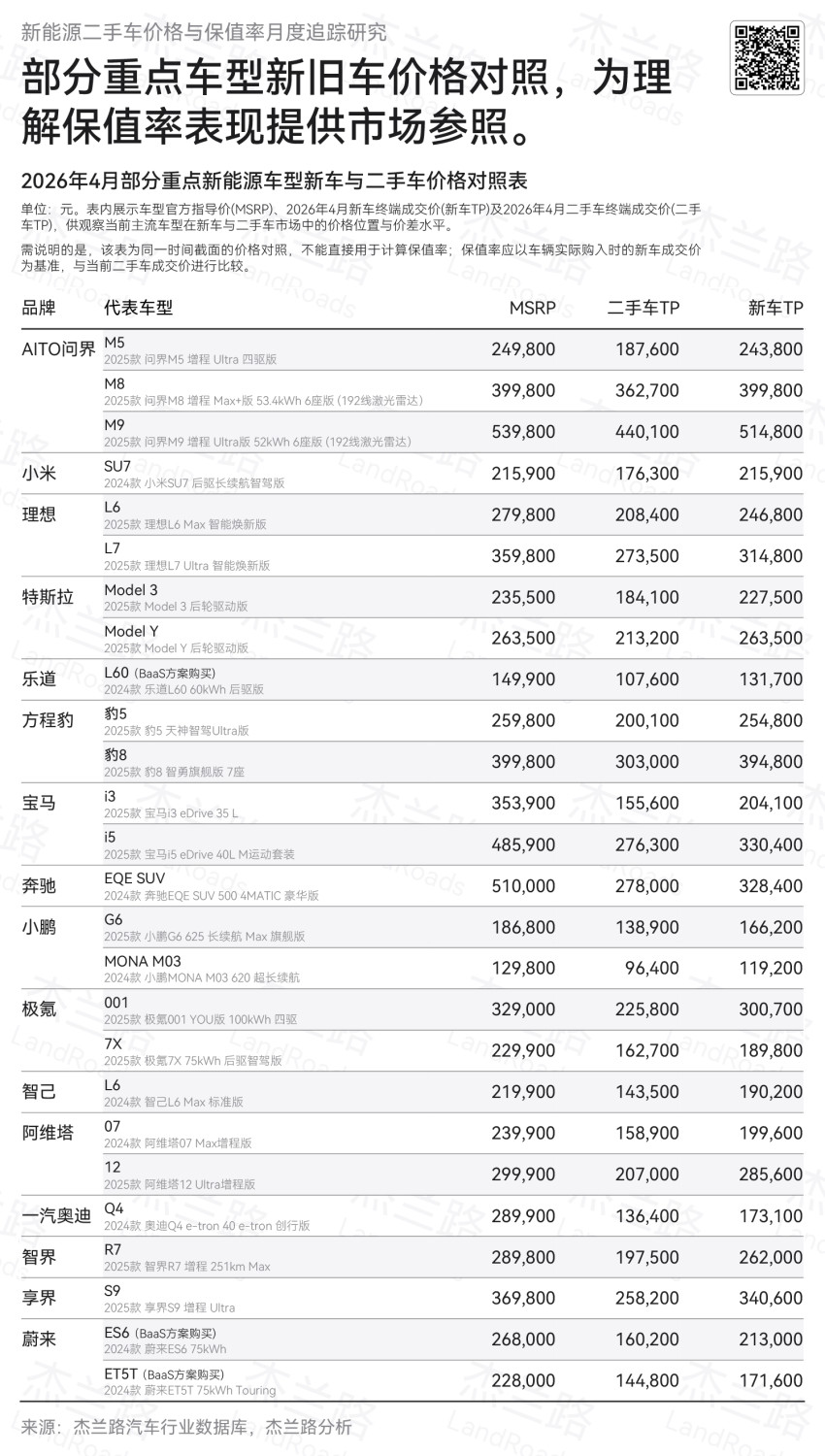 AITO, Xiaomi, Li Auto Lead China NEV Residual Value Rankings in April