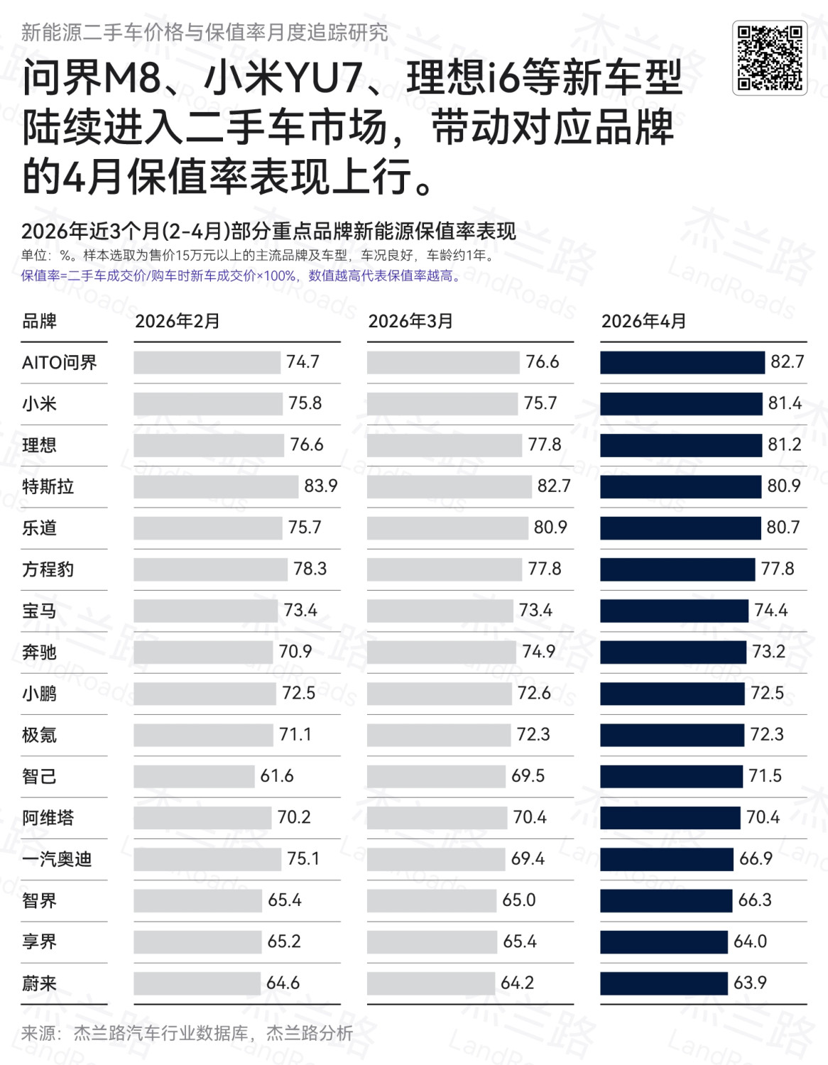 AITO, Xiaomi, Li Auto Lead China NEV Residual Value Rankings in April