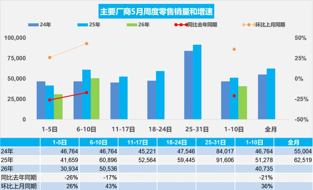 China NEV Retail Sales Fall 13% in Early May Despite Sequential Recovery