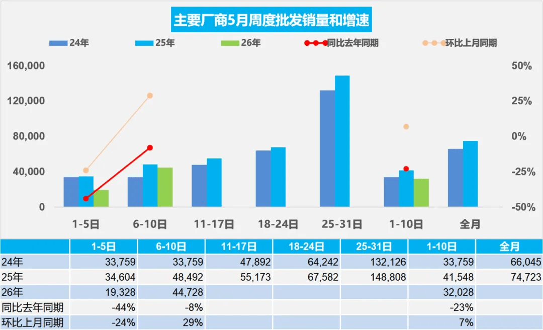 China NEV Retail Sales Fall 13% in Early May Despite Sequential Recovery