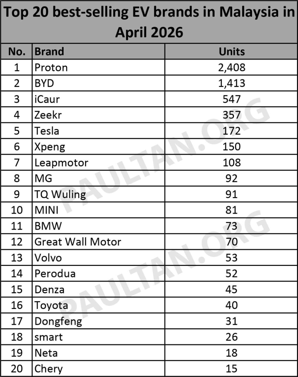 Geely Xingyuan Rebadged as Proton e.MAS 5 Tops Malaysia EV Market in April