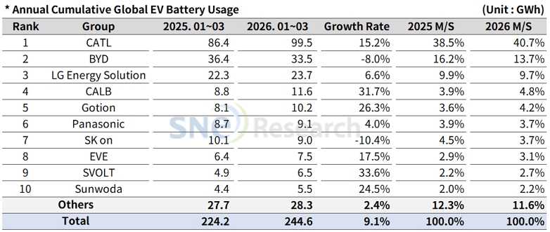 Global EV Battery Installations Hit 244.6 GWh in Q1: CATL Holds 40.7%, BYD 13.7%