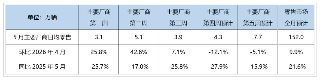China NEV Retail Sales Fall 11% in May 1–24, Penetration Hits 62.5%