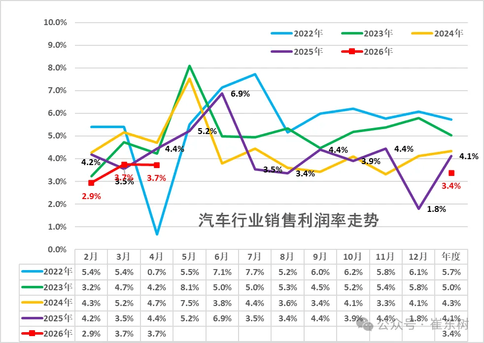 China Jan-Apr Auto Industry Revenue at $488 Billion, Profit Margin Slips to 3.4%