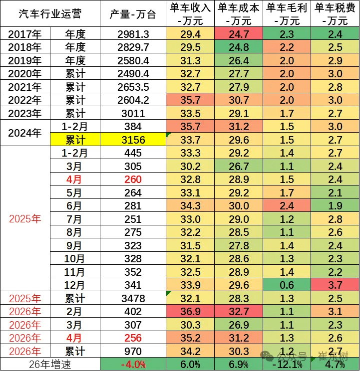 China Jan-Apr Auto Industry Revenue at $488 Billion, Profit Margin Slips to 3.4%