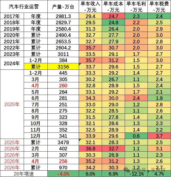 China Jan-Apr Auto Industry Revenue at $488 Billion, Profit Margin Slips to 3.4%