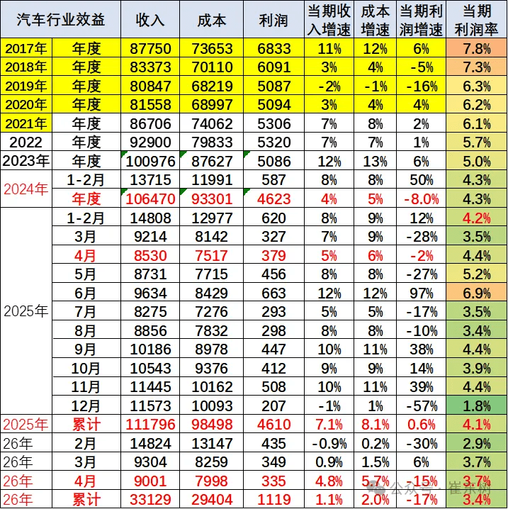 China Jan-Apr Auto Industry Revenue at $488 Billion, Profit Margin Slips to 3.4%