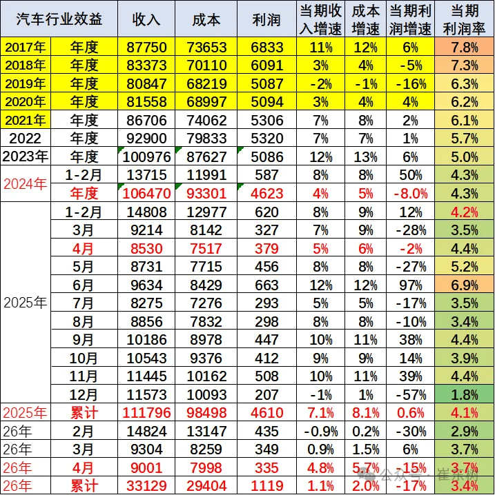 China Jan-Apr Auto Industry Revenue at $488 Billion, Profit Margin Slips to 3.4%
