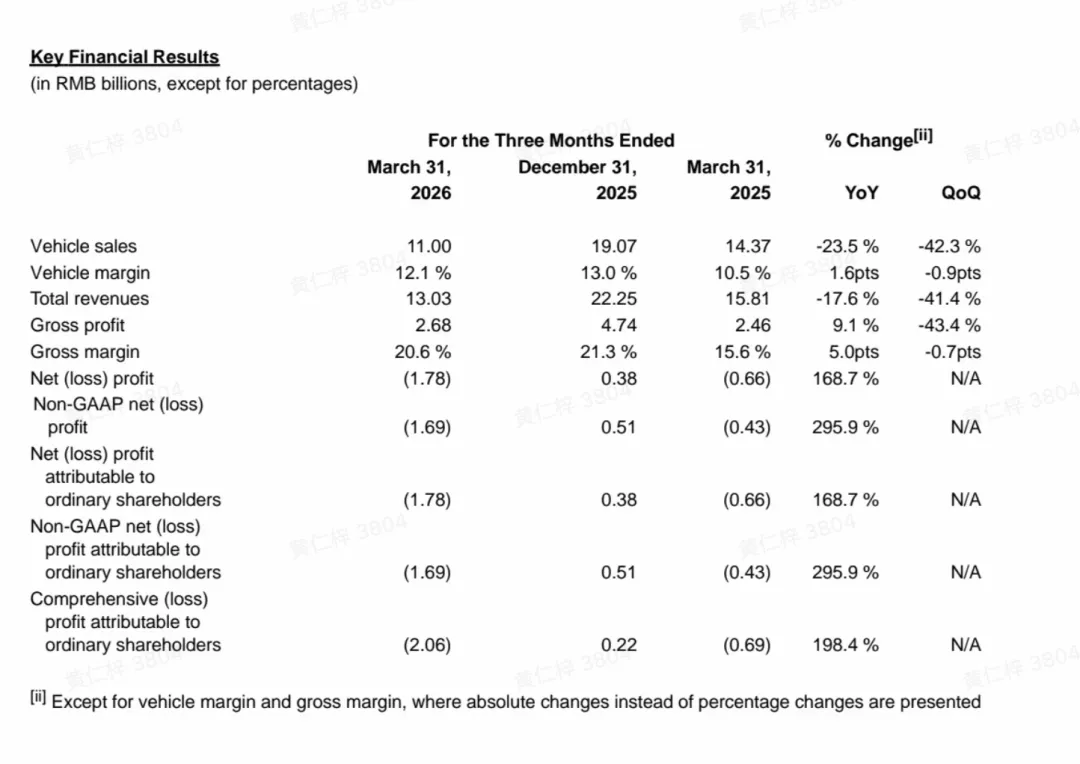 Xpeng Q1 Revenue Slides 18%, CEO Stays Bullish on SUV Push