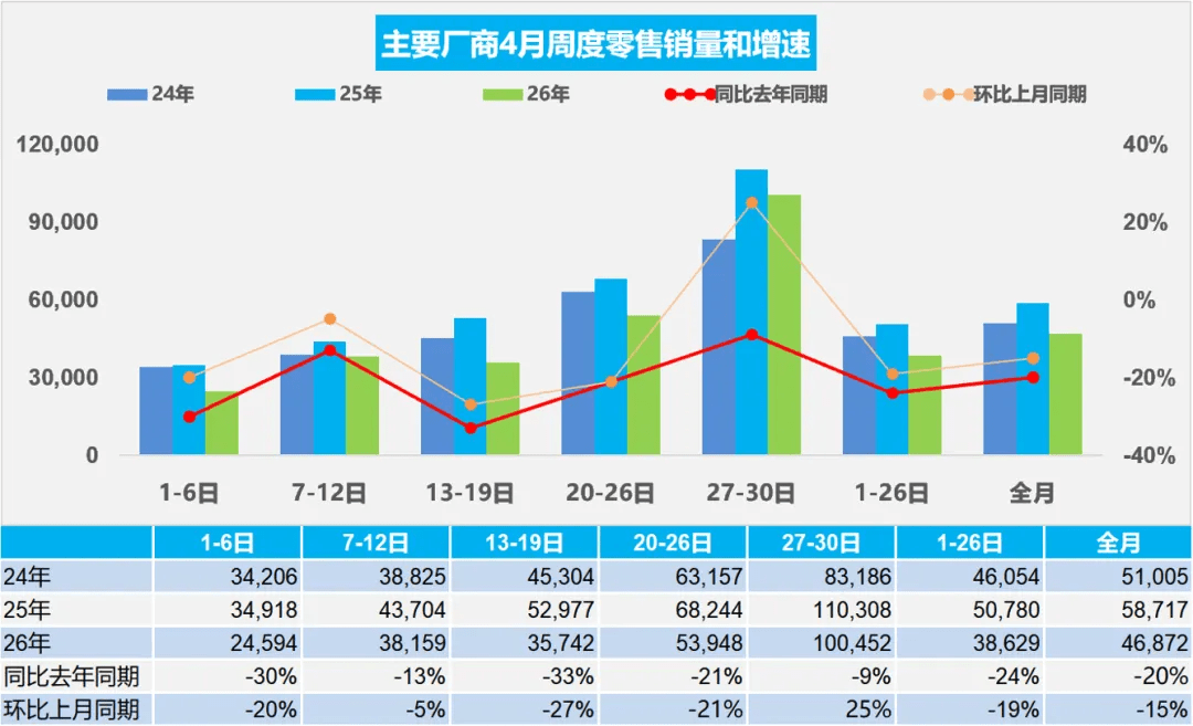 China NEV Passenger Car Retail Sales Fall 5% to 883K Units in April