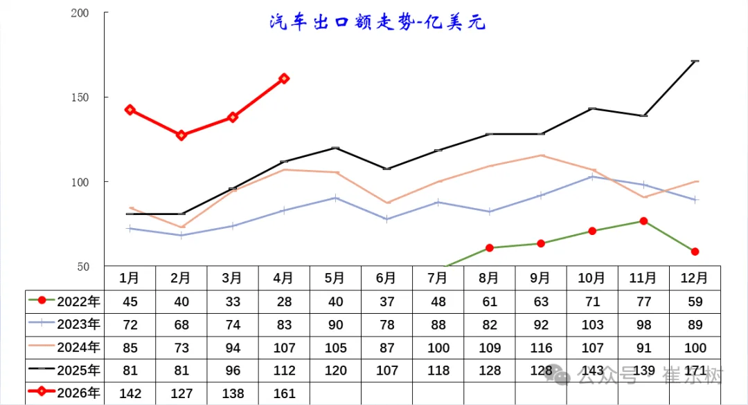 China Auto Exports Jump 51% in April to 939,000 Units
