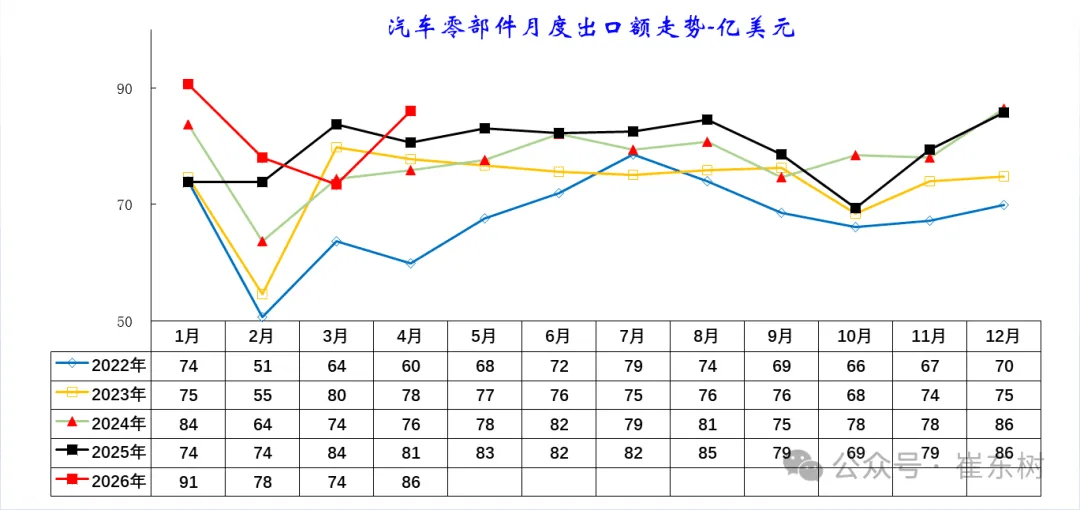 China Auto Exports Jump 51% in April to 939,000 Units