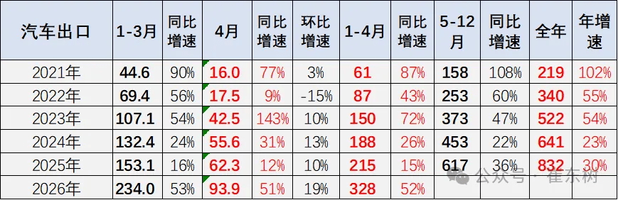 China Auto Exports Jump 51% in April to 939,000 Units