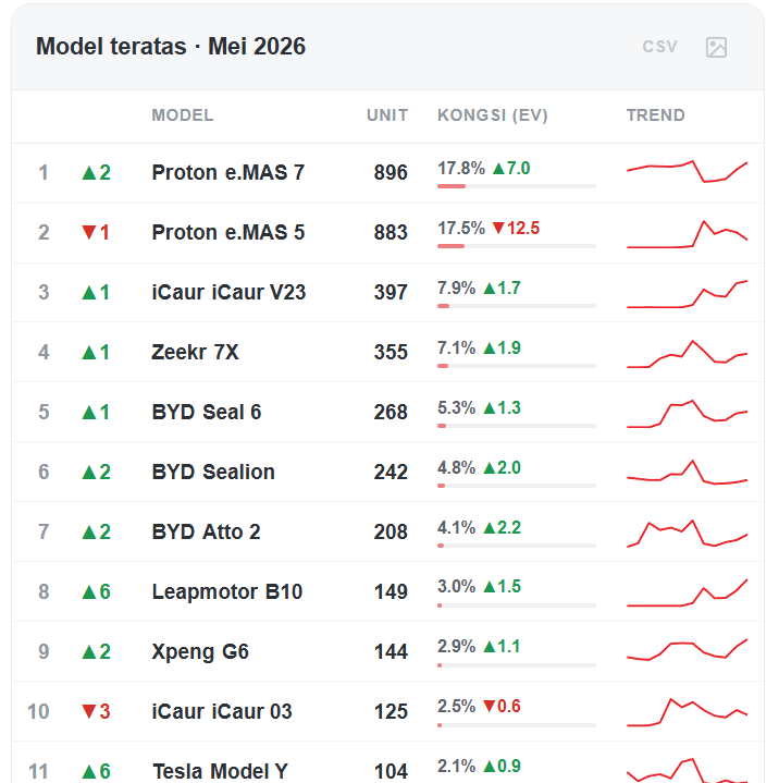 Geely-backed e.MAS 7 Leads Malaysia EV Market as Chinese Brands Grab Over Half