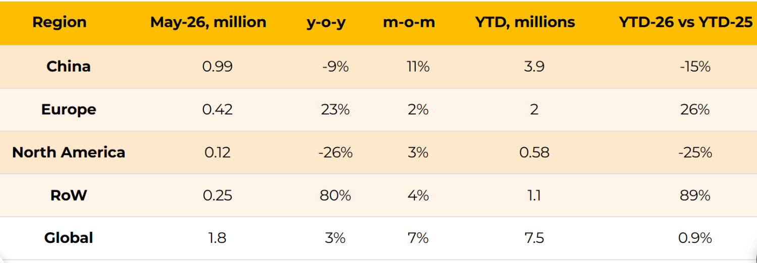 China Holds 55% of Global EV Sales as May Market Expands 3%