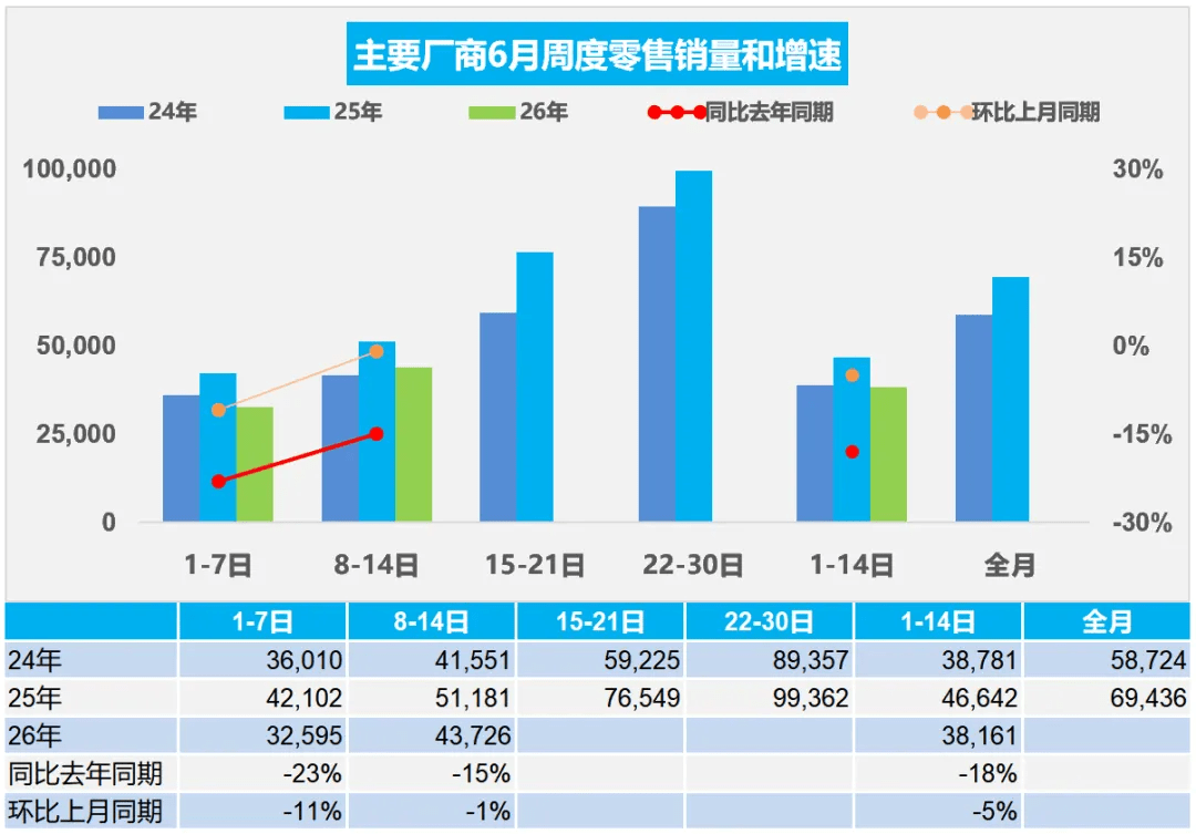 China NEV Retail Sales Fall 8% in June 1–14 as Penetration Nears 64%