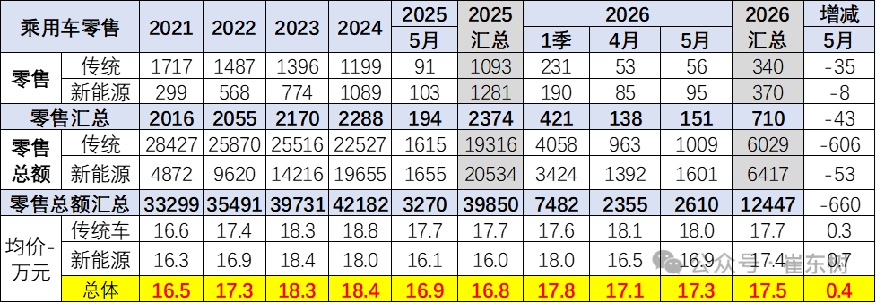 May NEV Average Prices Hit 169K RMB as China’s Market Shifts Upscale