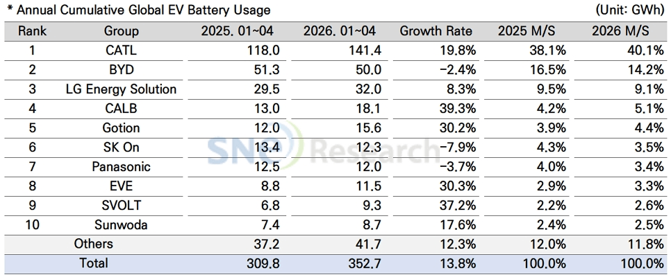 Global EV Battery Demand Hits 352.7 GWh in Jan–Apr: CATL at 40.1%, BYD 14.2%