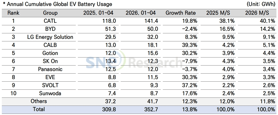 Global EV Battery Demand Hits 352.7 GWh in Jan–Apr: CATL at 40.1%, BYD 14.2%