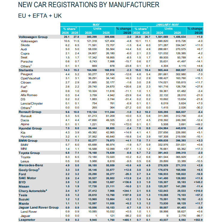 Chinese Brands Grab 11.4% Share as Europe’s Auto Market Grows 3.6% in May