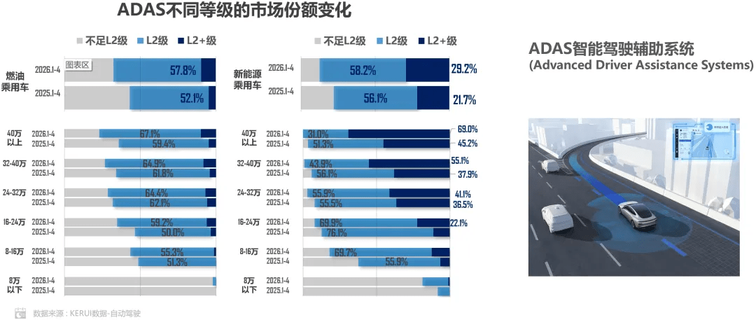 L2+ ADAS in 87.4% of China’s New Energy Passenger Cars in Jan-April