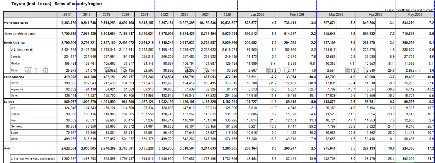 Toyota Global Sales Fall for Fourth Month in May as China Drops 31.7%