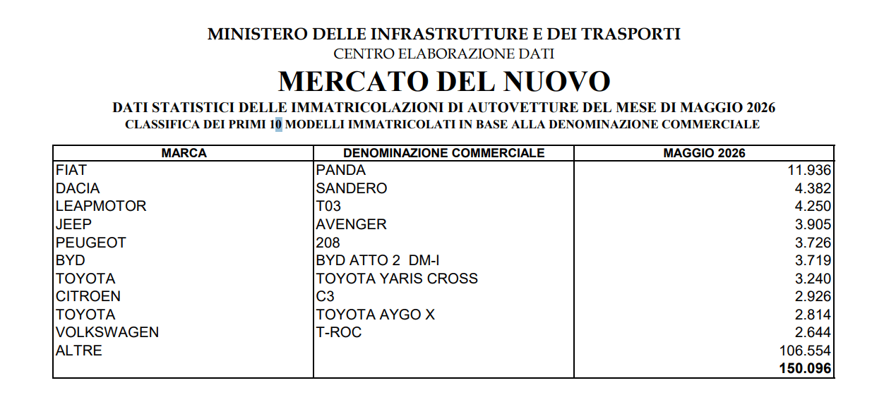 Italy Auto Market Grows 7.6% in May, Chinese Brands Grab 13.4% Share