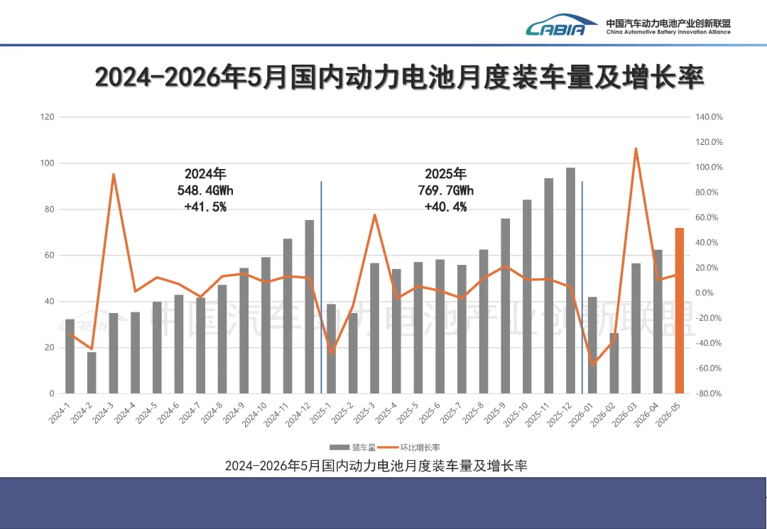 China Forecasts EV Battery Demand to Hit 888.7 GWh in 2026, Up 15.8%