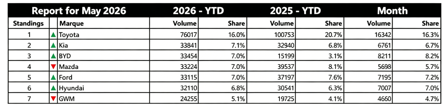 Australia EV Share Hits Record at 46.4% as Chinese Brands Gain Ground