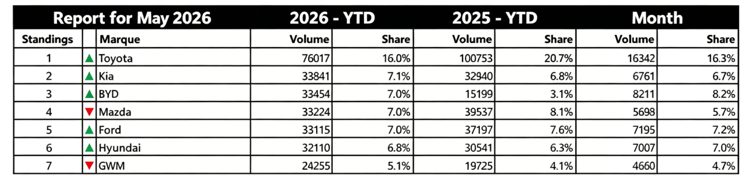 Australia EV Share Hits Record at 46.4% as Chinese Brands Gain Ground