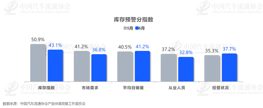 China VIA Rises to 57.2% in June as Auto Market Pressure Persists
