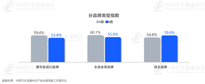 China VIA Rises to 57.2% in June as Auto Market Pressure Persists