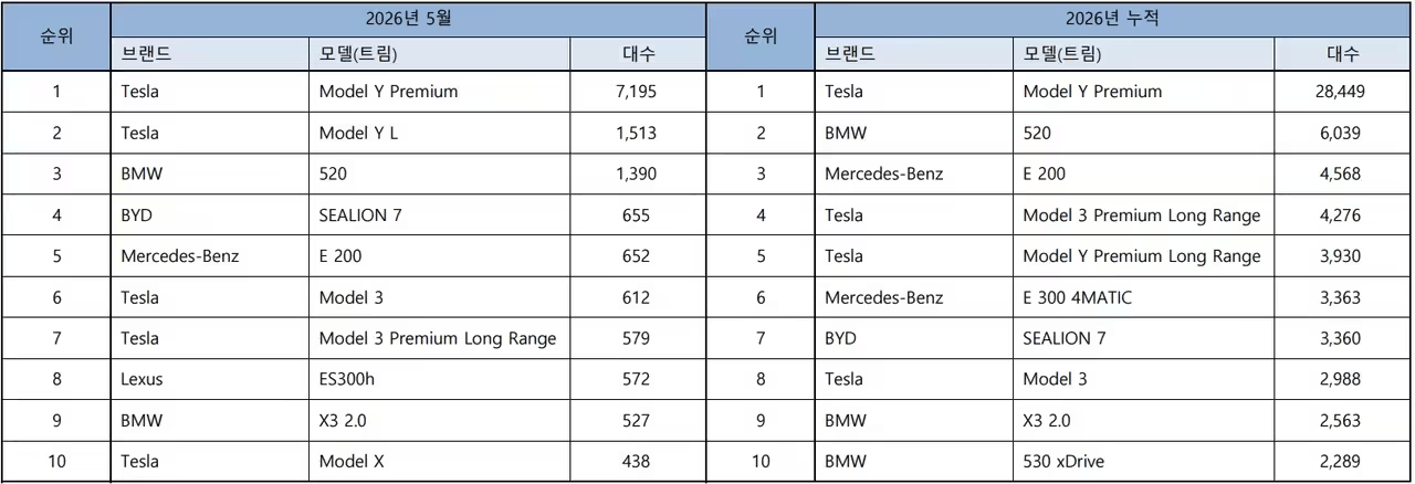 BYD South Korea Sales Halve in May as Chinese Brands’ Share Falls to 3.5%