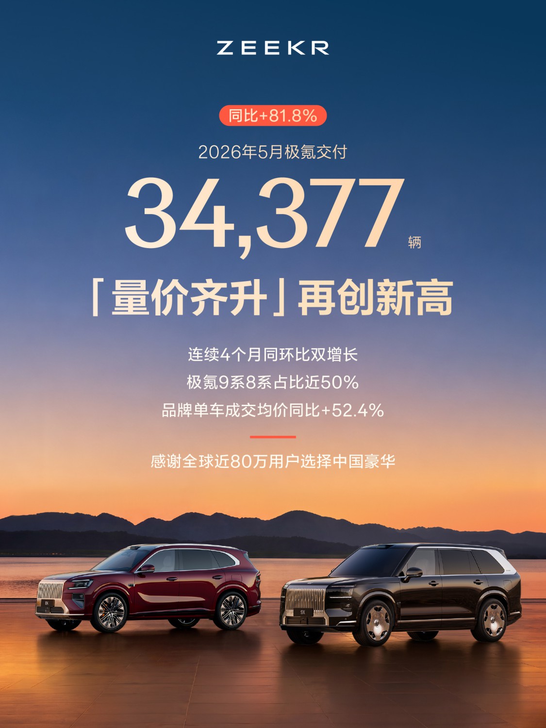 Zeekr May Deliveries Jump 81.8% to 34,377 Units