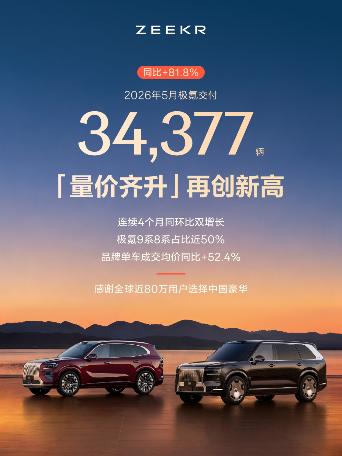 Zeekr May Deliveries Jump 81.8% to 34,377 Units