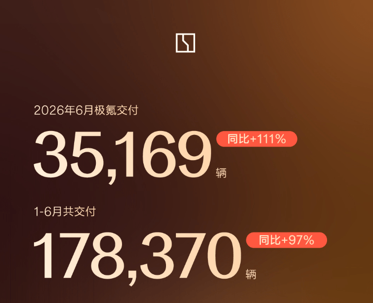 Zeekr June Deliveries Hit 35.2K, Flagship Series Nears 150K Units