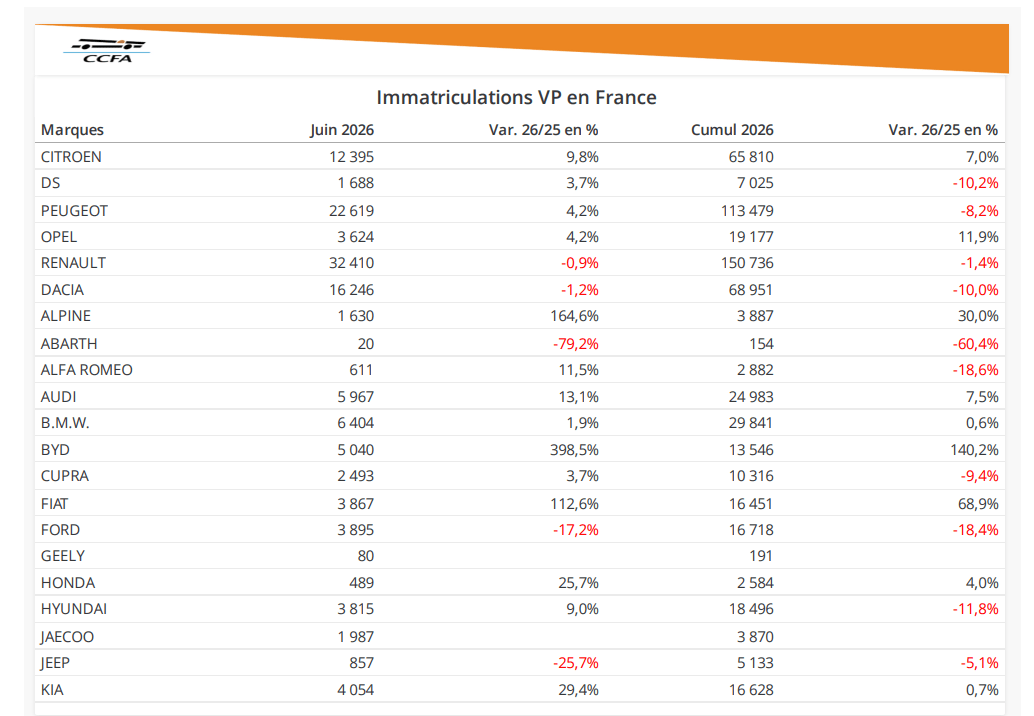 France Car Registrations Rise 11% as Chinese Brands Lift Share to 7.2%
