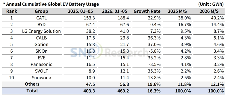 Global EV Battery Demand Hits 469.2 GWh in Jan–May: CATL at 40.2%, BYD 14.4%