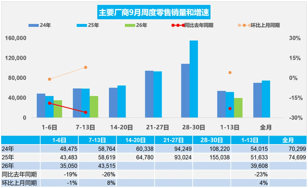 China’s ‘Golden September’ Starts Soft as Car Retail Falls 23%