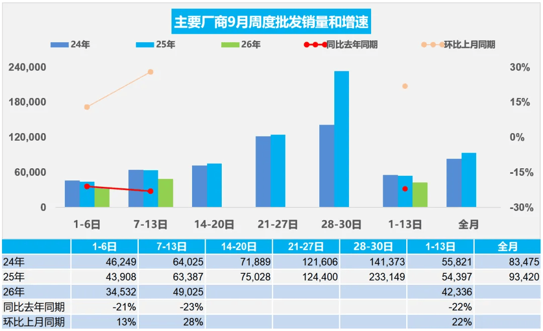 China’s ‘Golden September’ Starts Soft as Car Retail Falls 23%