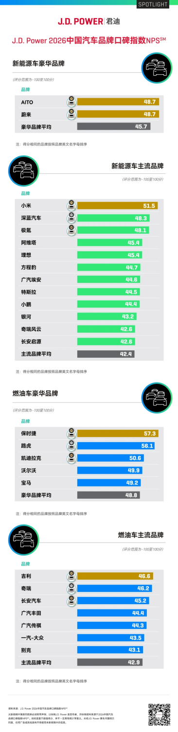 NIO, AITO Tie for Top Spot in J.D. Power’s 2026 China Luxury NEV NPS Ranking