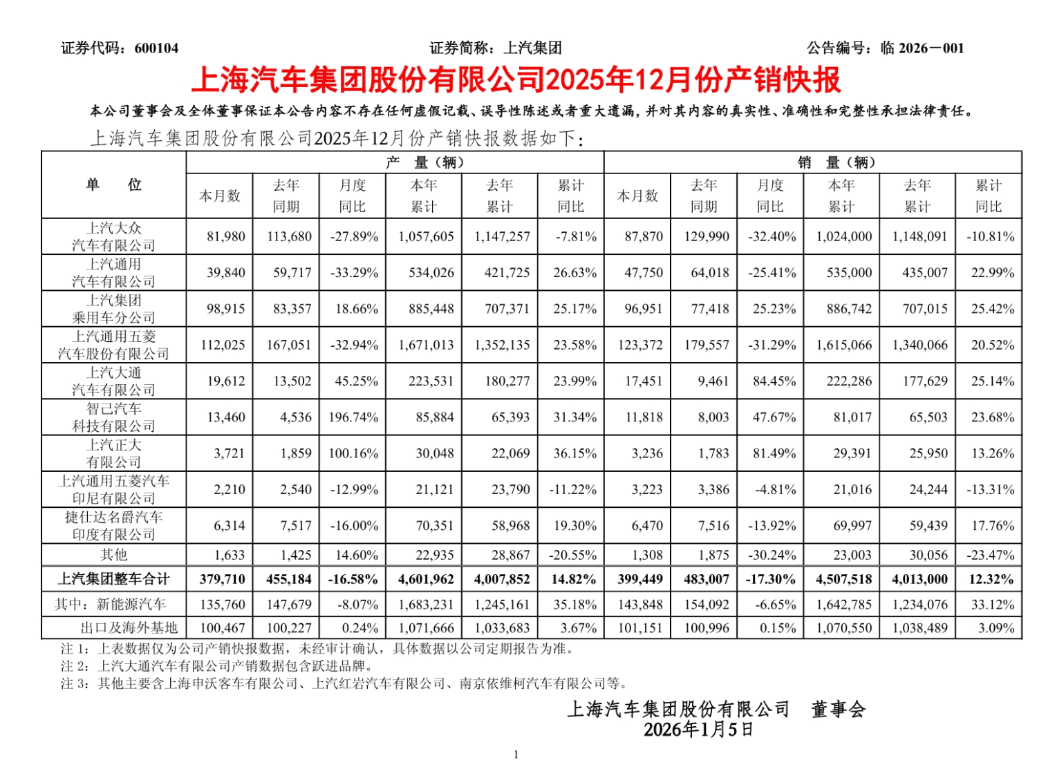 SAIC Motor’s 2025 NEV Sales Hit 1.643 Million Units, Up 33.1% YoY