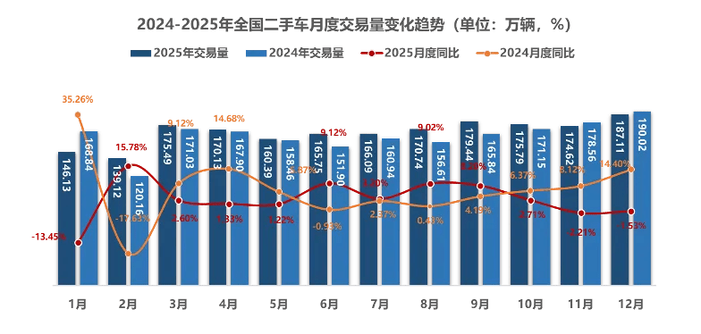 China’s 2025 Used-Car Sales Hit 20.1M Units, 7.9% from New Energy