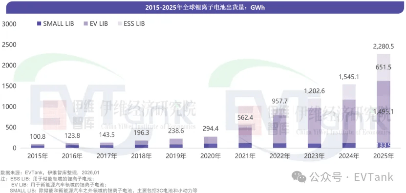 Global Lithium-Ion Battery Shipments Hit 2,280.5 GWh in 2025, China Accounts for 82.8%