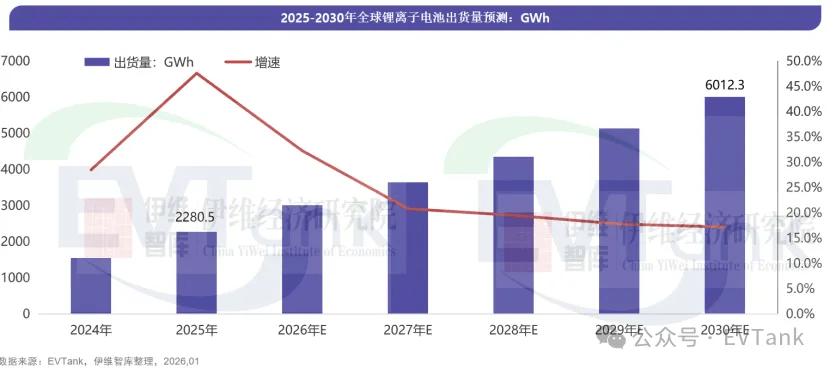 Global Lithium-Ion Battery Shipments Hit 2,280.5 GWh in 2025, China Accounts for 82.8%