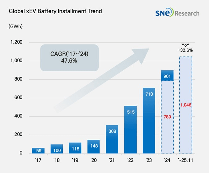 Global EV Battery Usage Hits 1046 GWh in Jan-Nov 2025, CATL Accounts for 38.2%