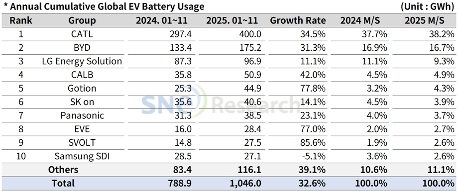 Global EV Battery Usage Hits 1046 GWh in Jan-Nov 2025, CATL Accounts for 38.2%