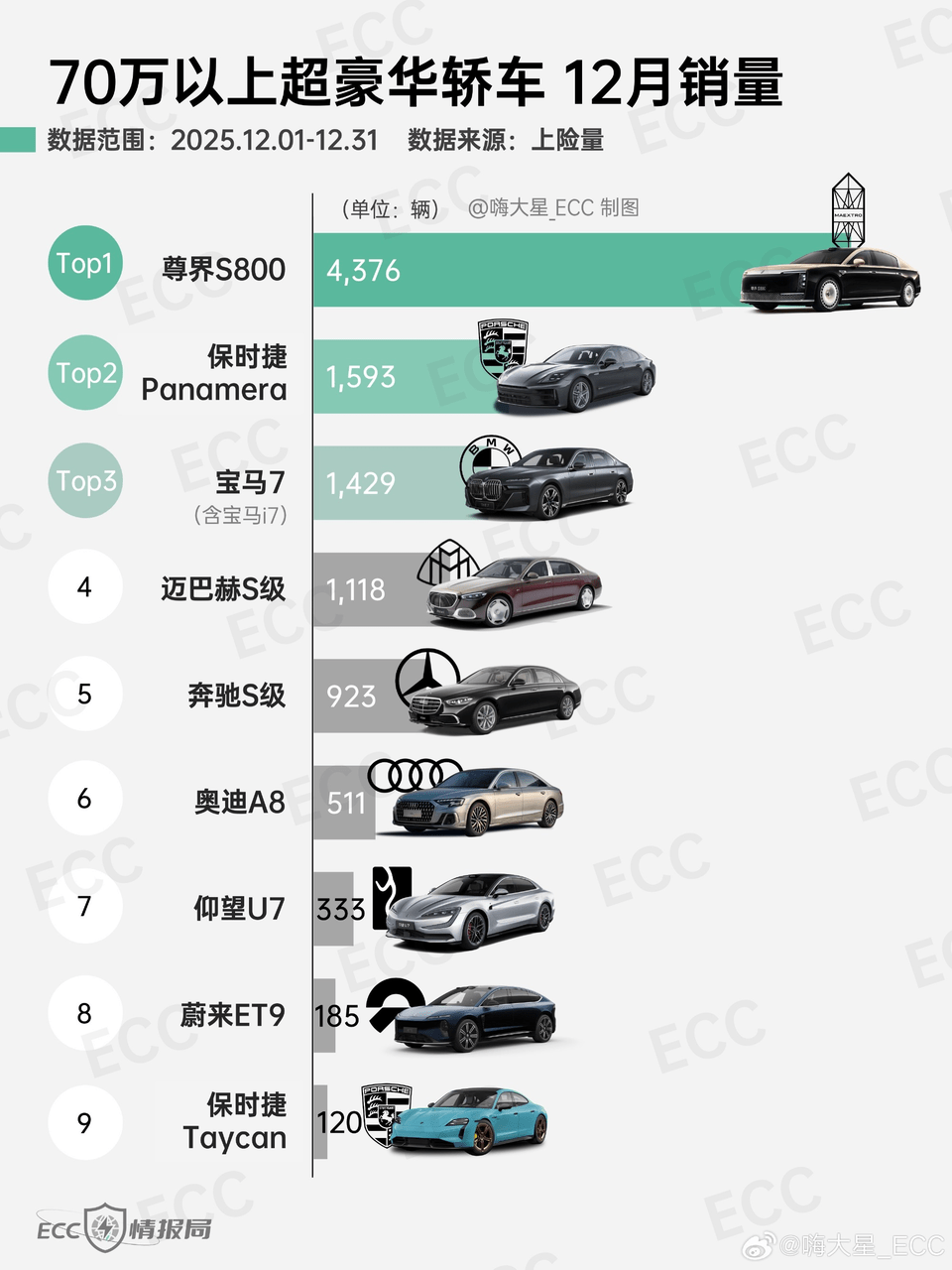 MAEXTRO S800 Sales Hit 4,376 Units in Dec 2025, 4 Times Maybach S-Class Volume