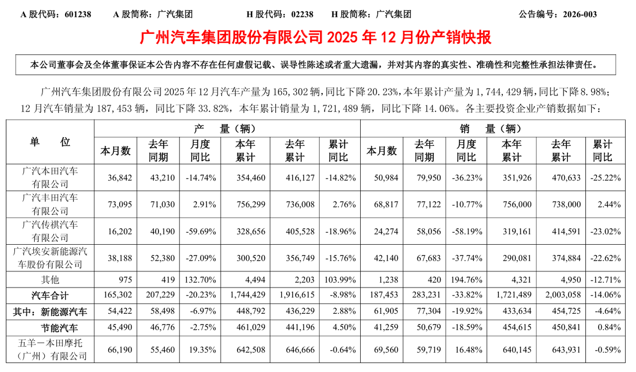 GAC Group 2025 Sales: 1.72M Units, GAC Toyota Sole Growth Engine