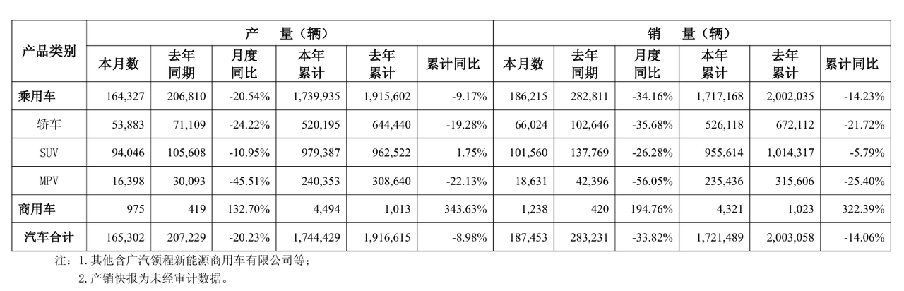 GAC Group 2025 Sales: 1.72M Units, GAC Toyota Sole Growth Engine